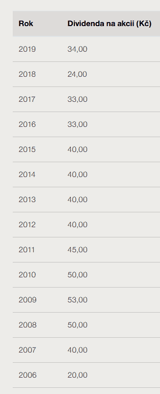 nejlepší dividendvé akcie