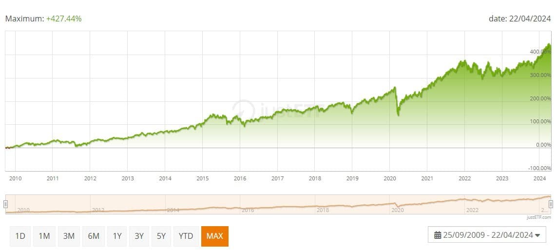 iShares Core MSCI World UCITS ETF graf testado