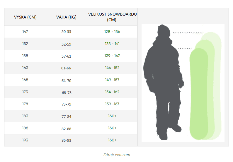 Jak vybrat velikost snowboardu