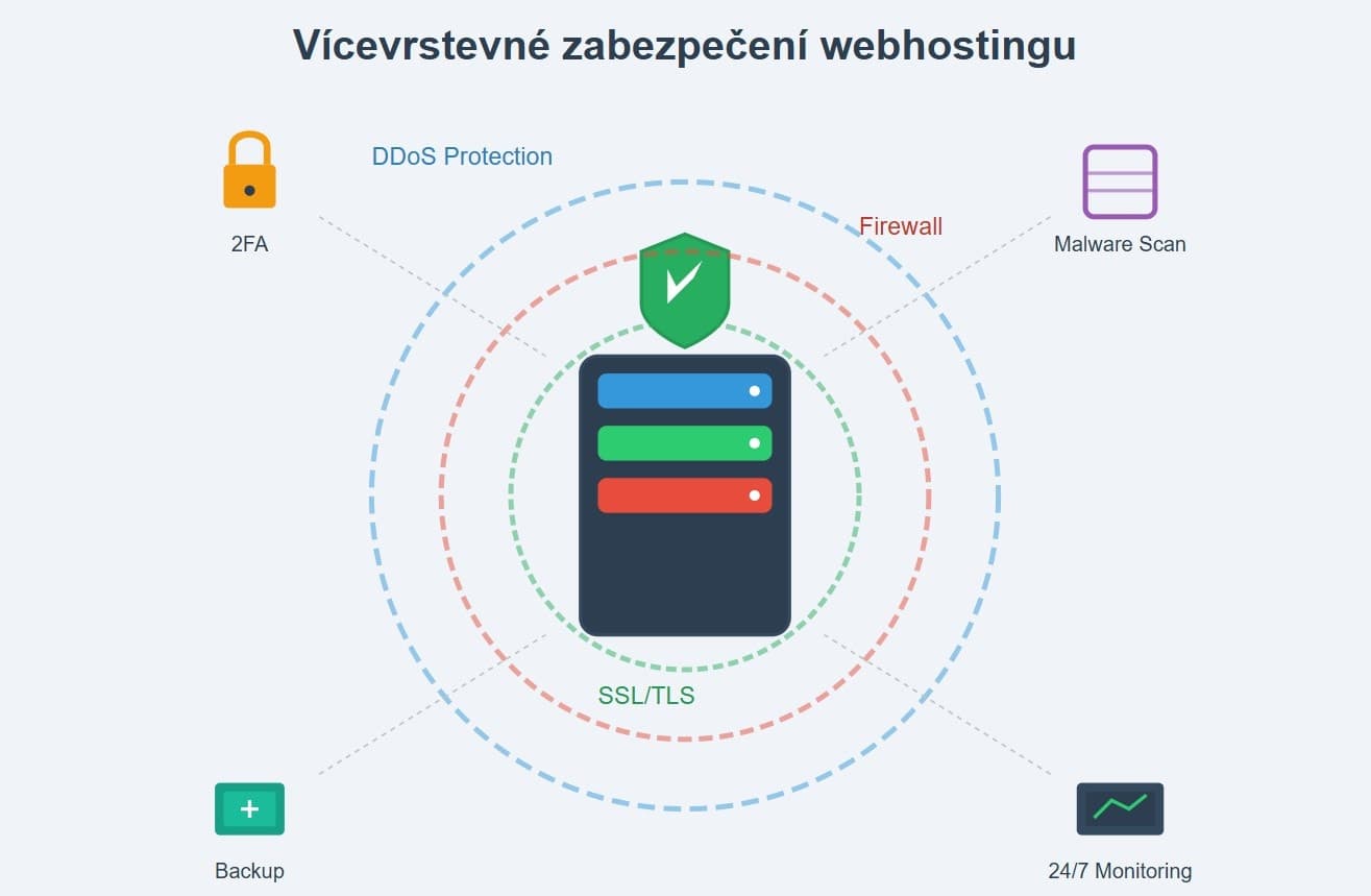 Jak zabezpečit webhosting před kybernetickými útoky
