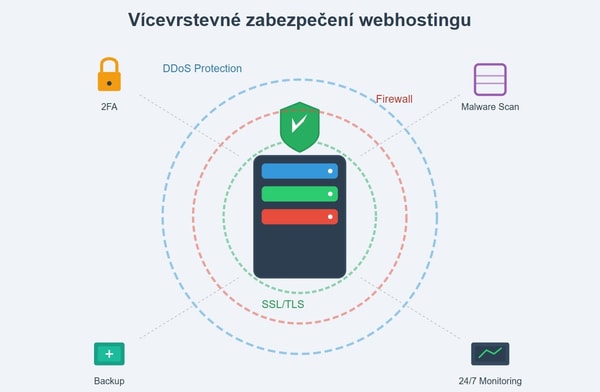 Jak zabezpečit webhosting