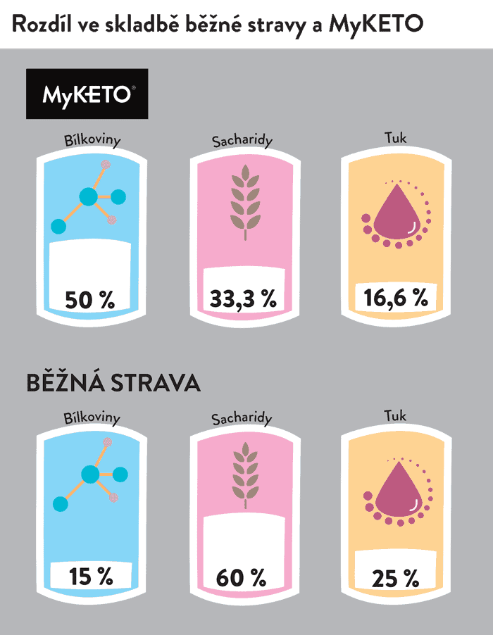myketo obsah živin