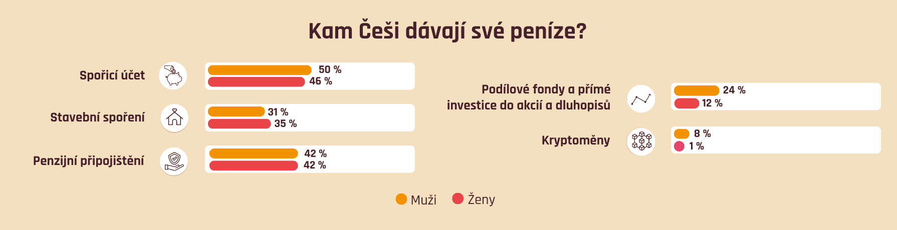 průzkum investování mužů a žen