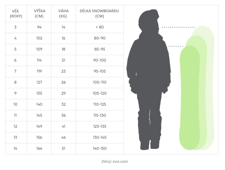Velikost snowboardu - tabulka s dětskými velikostmi